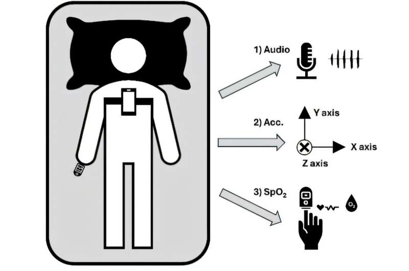 Диагностика на сънна апнея със смартфон след инсулт